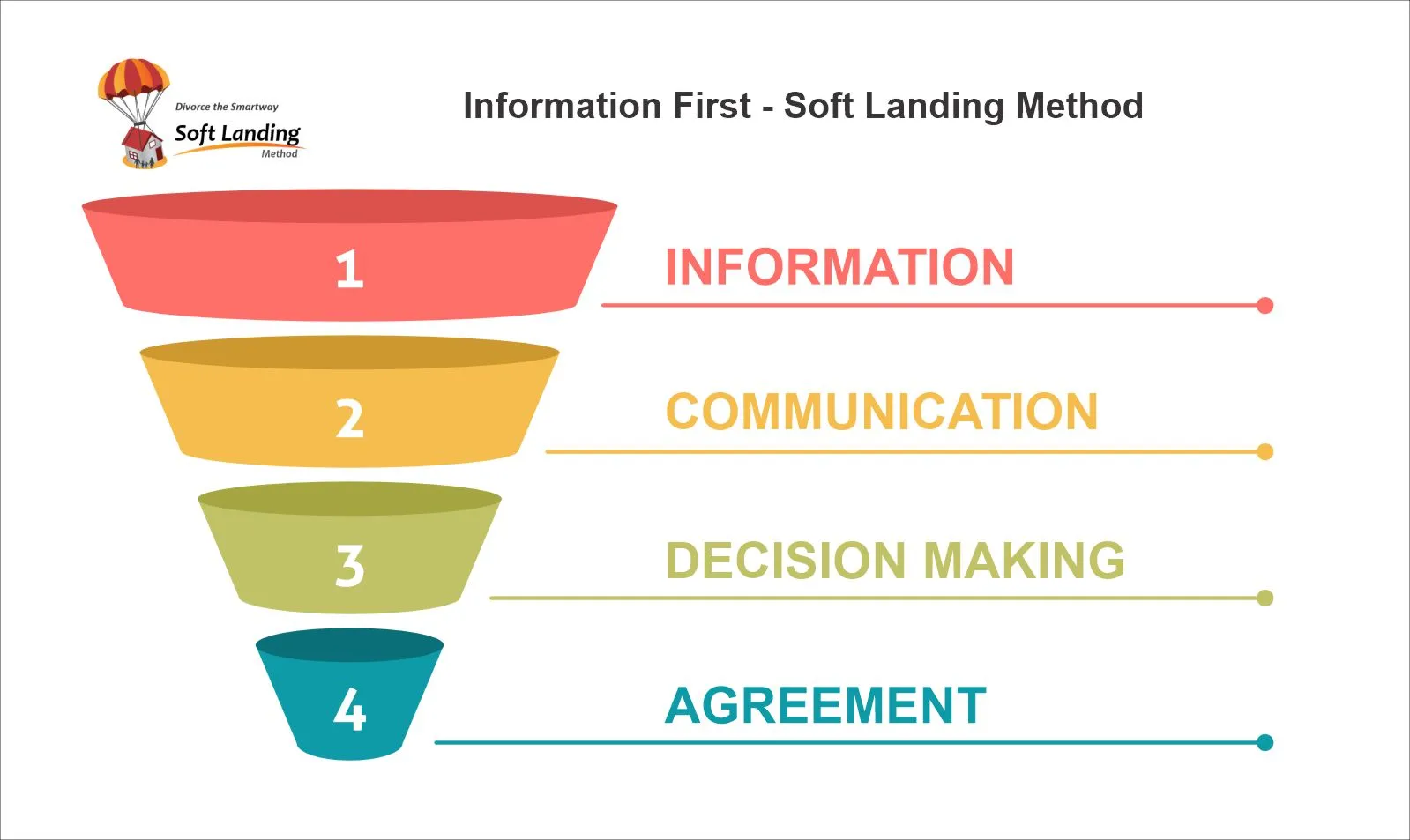 Soft Landing Divorce Settlement Method Funnel