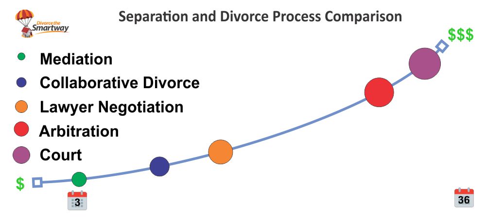 how much does a divorce cost in canada
