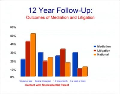 Mediation Benefits Children