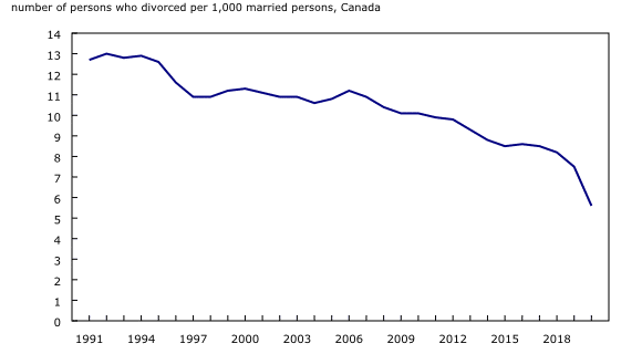 Divorce rate Canada